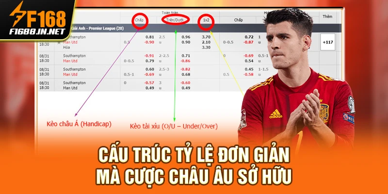 Cấu trúc tỷ lệ đơn giản mà cược châu Âu sở hữu